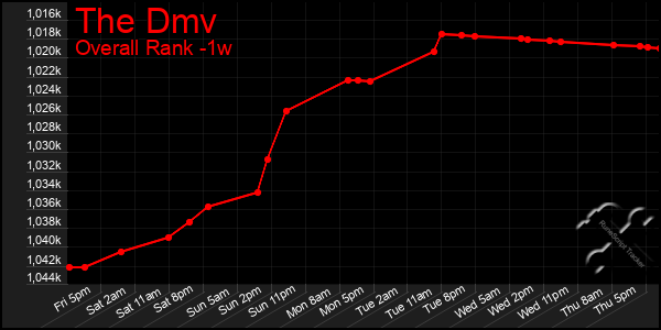 Last 7 Days Graph of The Dmv