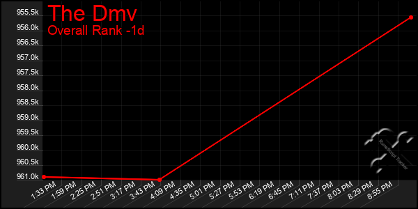 Last 24 Hours Graph of The Dmv