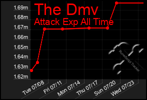 Total Graph of The Dmv