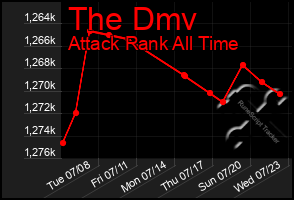 Total Graph of The Dmv