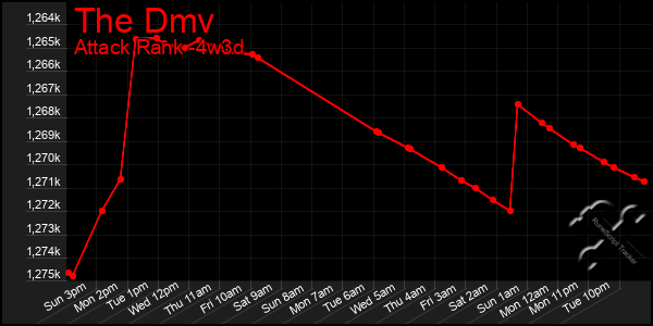 Last 31 Days Graph of The Dmv