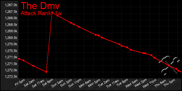 Last 7 Days Graph of The Dmv