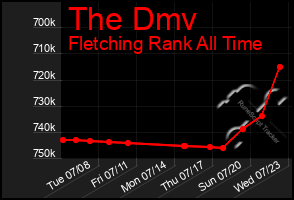 Total Graph of The Dmv