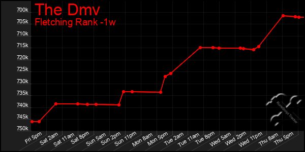 Last 7 Days Graph of The Dmv