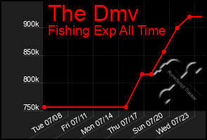 Total Graph of The Dmv