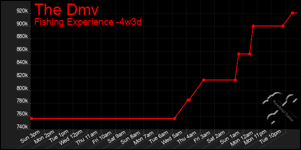 Last 31 Days Graph of The Dmv