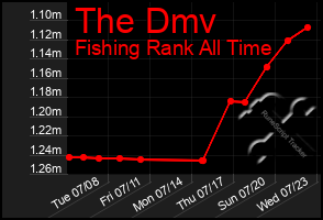 Total Graph of The Dmv