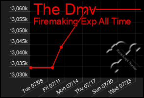 Total Graph of The Dmv