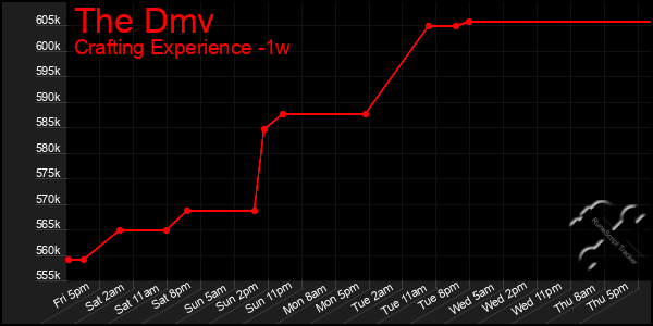 Last 7 Days Graph of The Dmv