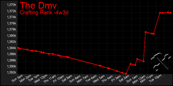 Last 31 Days Graph of The Dmv