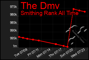 Total Graph of The Dmv