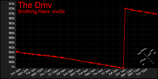 Last 31 Days Graph of The Dmv
