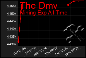 Total Graph of The Dmv