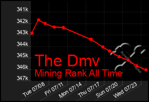 Total Graph of The Dmv