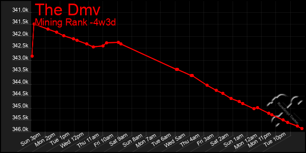 Last 31 Days Graph of The Dmv