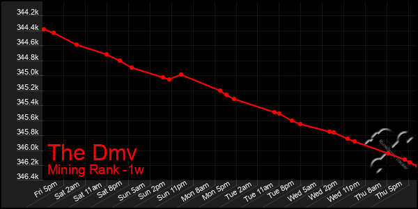 Last 7 Days Graph of The Dmv