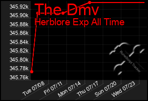 Total Graph of The Dmv