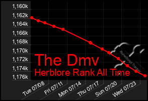 Total Graph of The Dmv