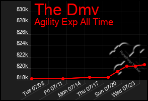 Total Graph of The Dmv