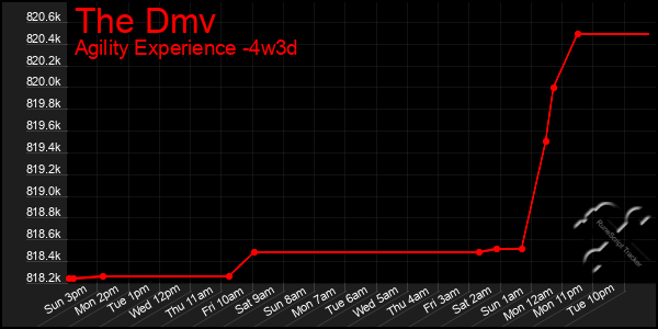 Last 31 Days Graph of The Dmv