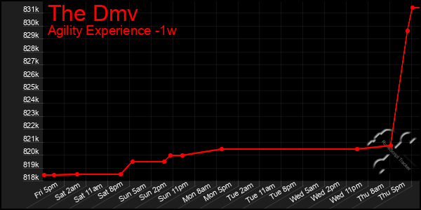Last 7 Days Graph of The Dmv