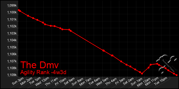 Last 31 Days Graph of The Dmv