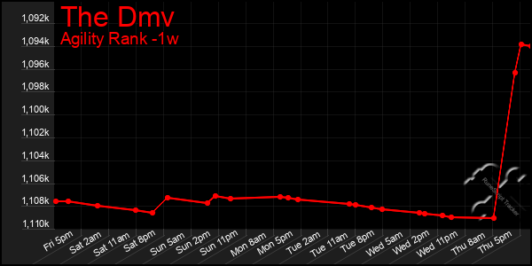 Last 7 Days Graph of The Dmv