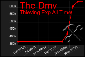 Total Graph of The Dmv