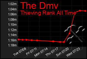 Total Graph of The Dmv