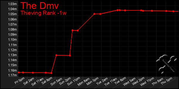 Last 7 Days Graph of The Dmv