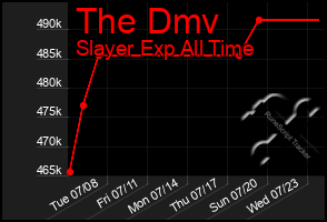 Total Graph of The Dmv