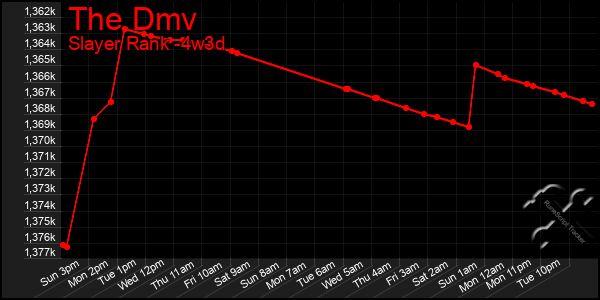 Last 31 Days Graph of The Dmv