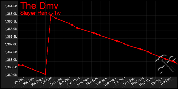 Last 7 Days Graph of The Dmv