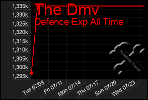 Total Graph of The Dmv