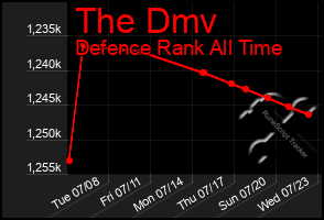 Total Graph of The Dmv