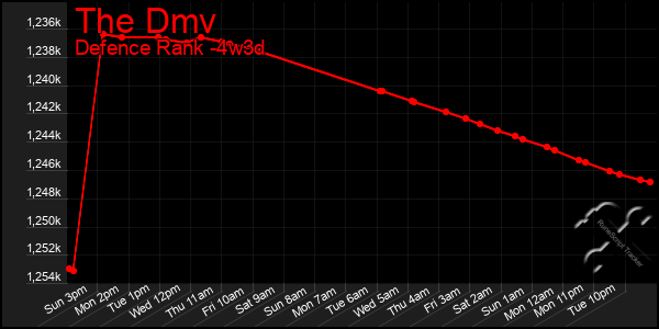 Last 31 Days Graph of The Dmv