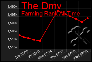 Total Graph of The Dmv
