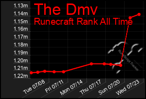 Total Graph of The Dmv