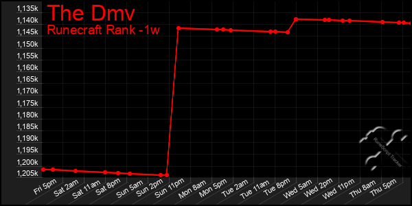 Last 7 Days Graph of The Dmv