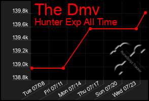 Total Graph of The Dmv