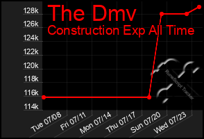 Total Graph of The Dmv