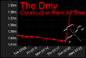 Total Graph of The Dmv