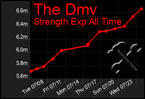 Total Graph of The Dmv