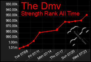 Total Graph of The Dmv
