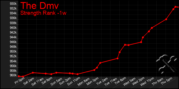 Last 7 Days Graph of The Dmv