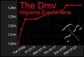 Total Graph of The Dmv