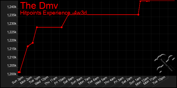 Last 31 Days Graph of The Dmv