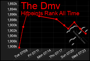 Total Graph of The Dmv