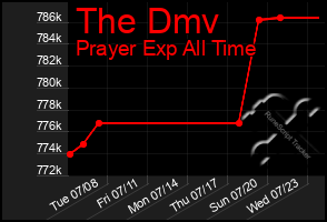Total Graph of The Dmv