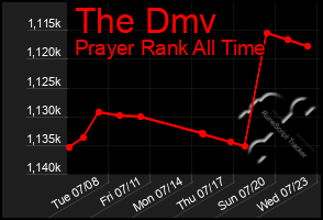 Total Graph of The Dmv
